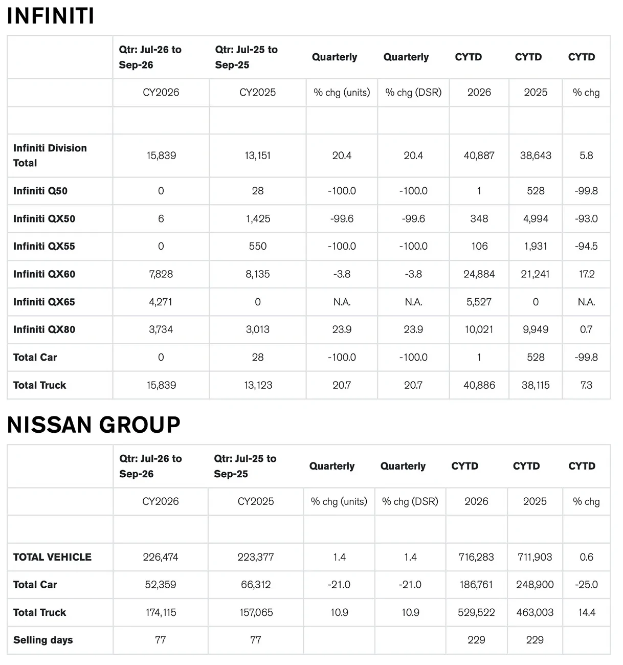 2028 2029 New Xterra 3rd Gen Nissan sales & brand comeback! Good sign for 2029 Xterra Screenshot 2026-10-04 at 8.19.05 AM